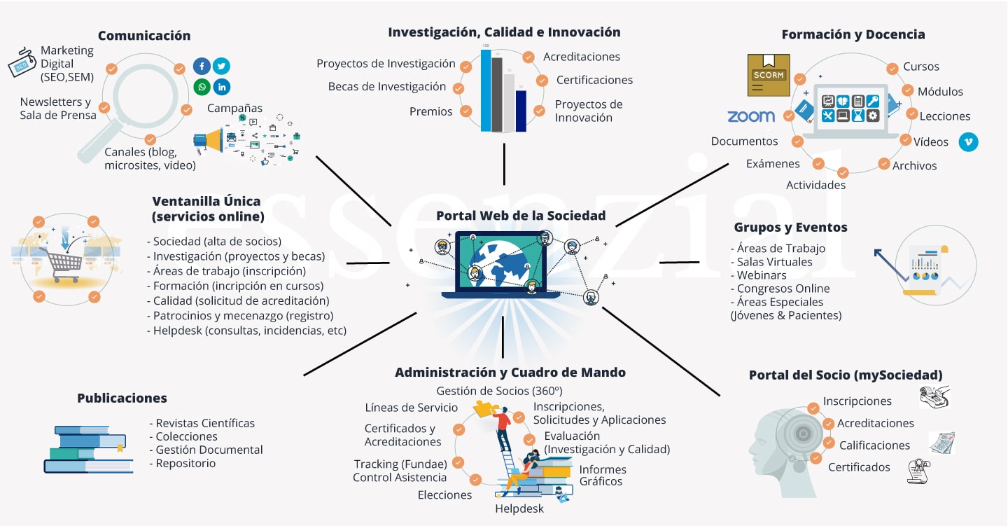 Infografía de la Plataforma Digital Essenzial para Fundaciones, Asociaciones y Sociedades Científicas Infografía de la Plataforma Digital Essenzial para Fundaciones, Asociaciones y Sociedades Científicas