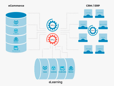 Integración de eLearning con tu CRM